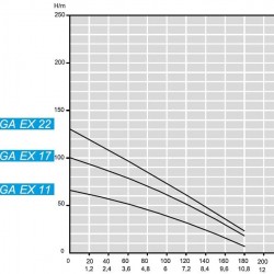 Zatapialna pompa głębinowa 4 cal ATEX OMEGA EX 22, 380V